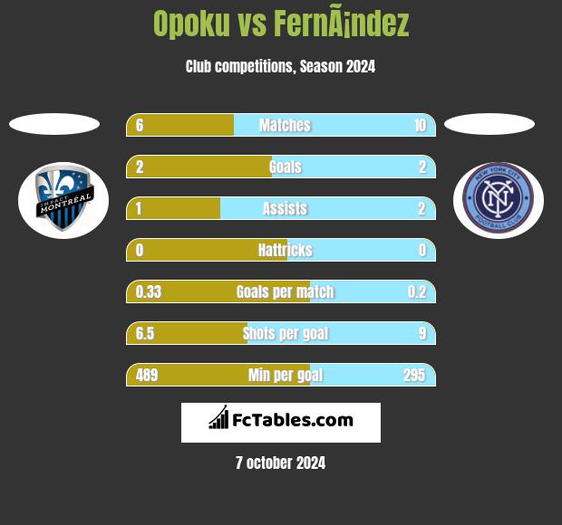 Opoku vs FernÃ¡ndez h2h player stats