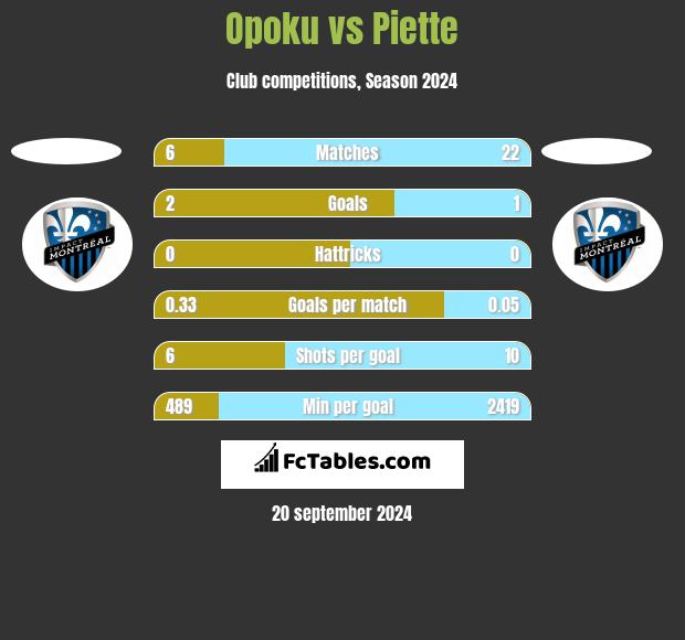 Opoku vs Piette h2h player stats