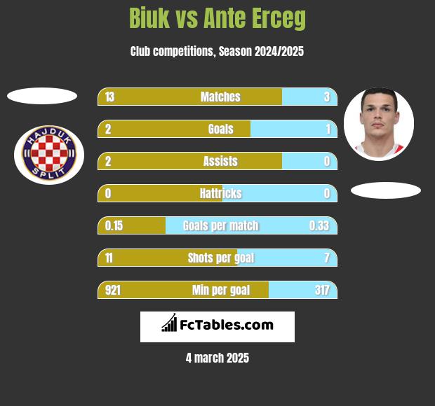 Biuk vs Ante Erceg h2h player stats