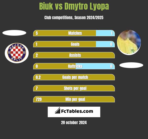 Biuk vs Dmytro Lyopa h2h player stats