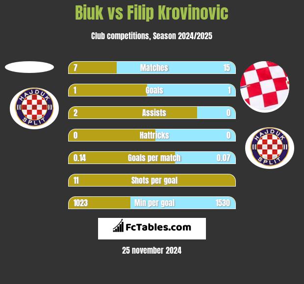 Biuk vs Filip Krovinovic h2h player stats