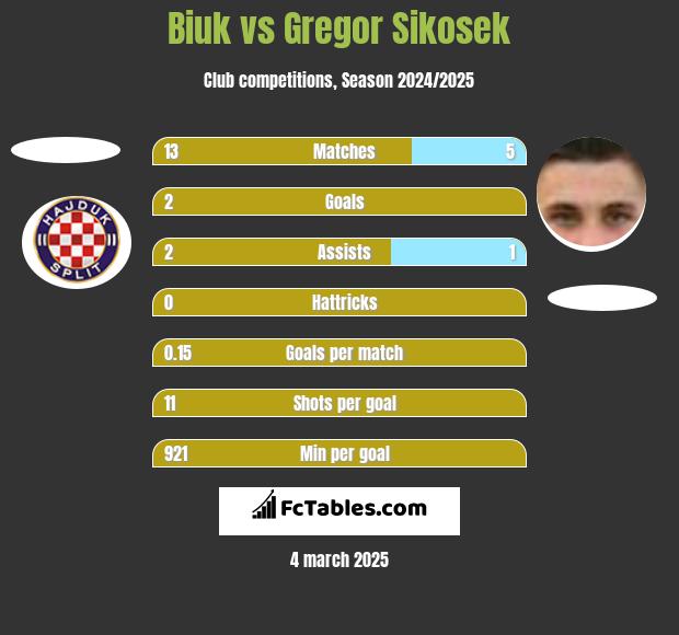 Biuk vs Gregor Sikosek h2h player stats