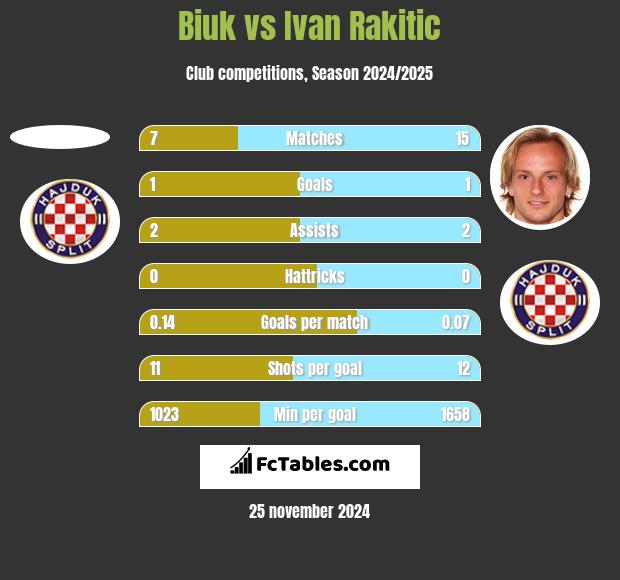 Biuk vs Ivan Rakitic h2h player stats