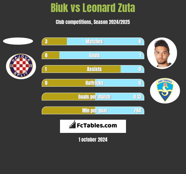 Biuk vs Leonard Zuta h2h player stats