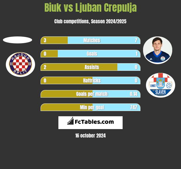 Biuk vs Ljuban Crepulja h2h player stats