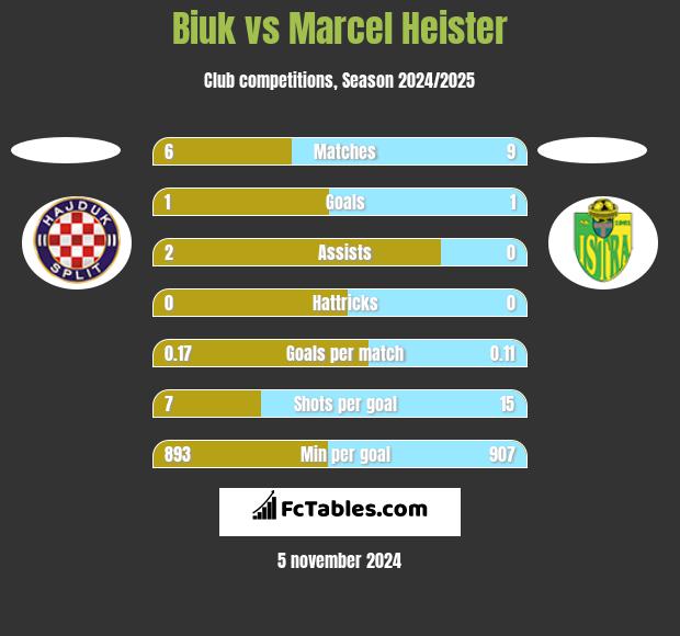 Biuk vs Marcel Heister h2h player stats