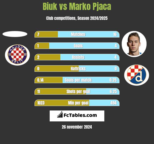 Biuk vs Marko Pjaca h2h player stats