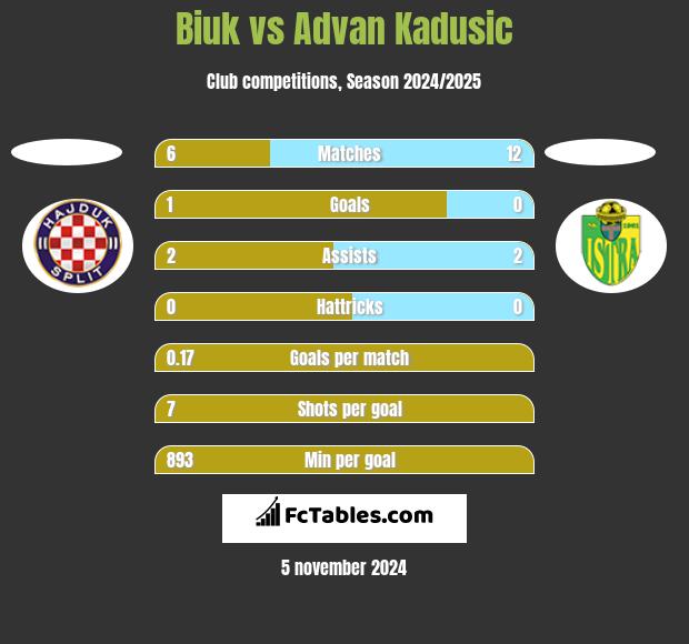 Biuk vs Advan Kadusic h2h player stats