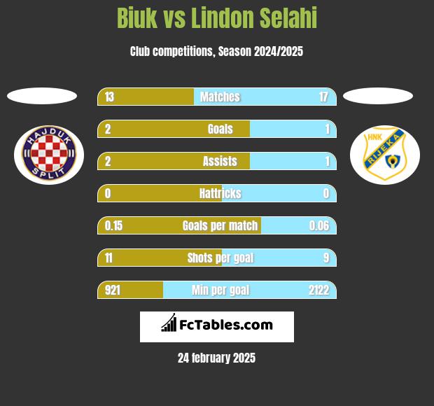 Biuk vs Lindon Selahi h2h player stats