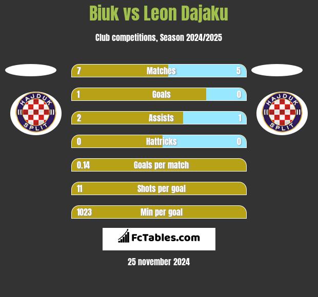 Biuk vs Leon Dajaku h2h player stats