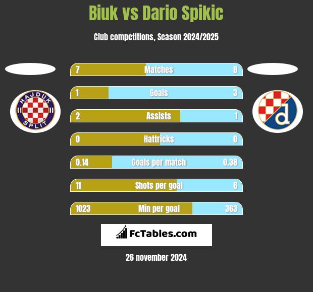 Biuk vs Dario Spikic h2h player stats