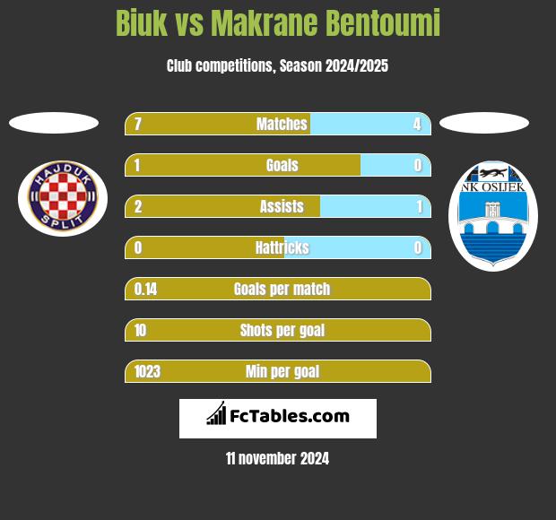 Biuk vs Makrane Bentoumi h2h player stats