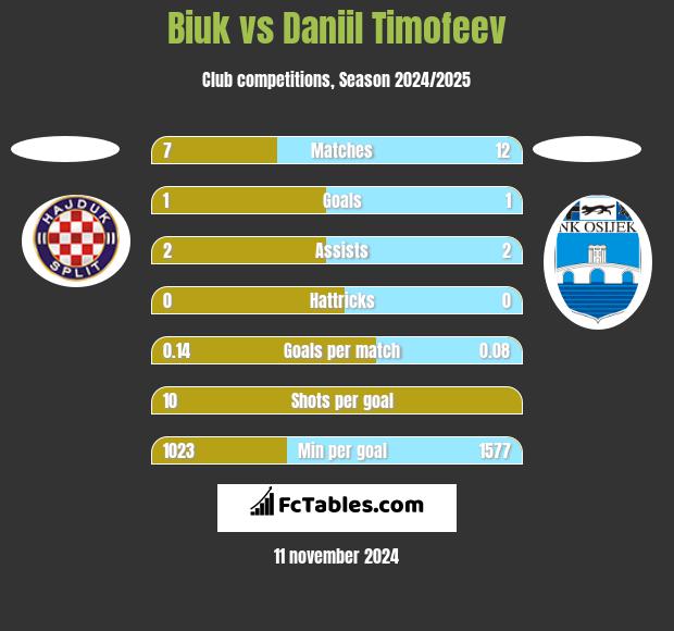 Biuk vs Daniil Timofeev h2h player stats