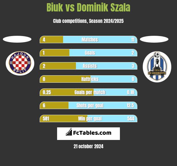 Biuk vs Dominik Szala h2h player stats