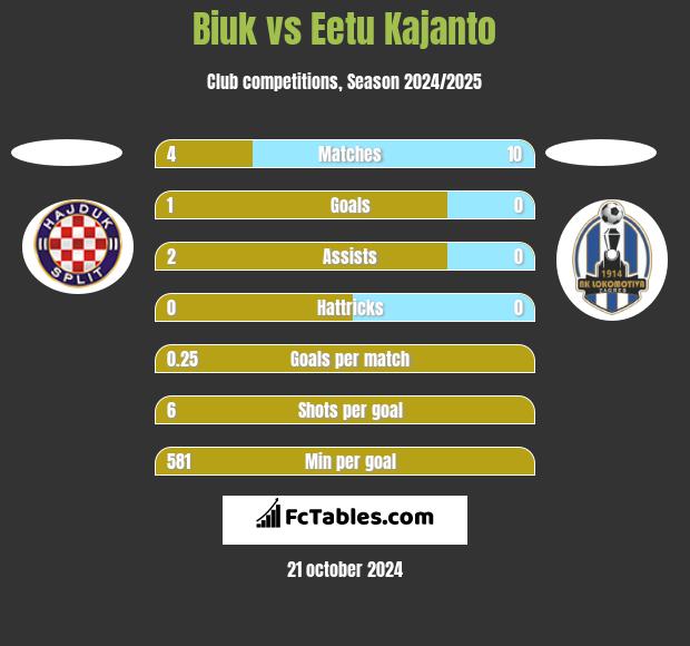 Biuk vs Eetu Kajanto h2h player stats