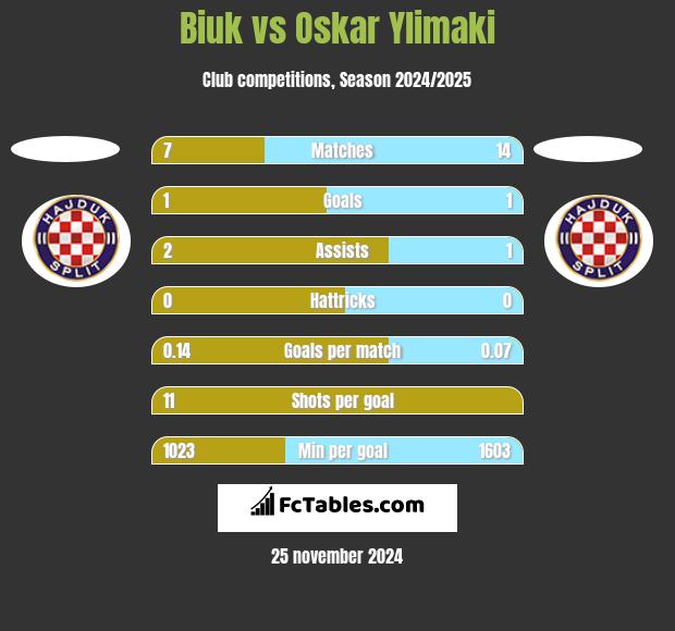 Biuk vs Oskar Ylimaki h2h player stats