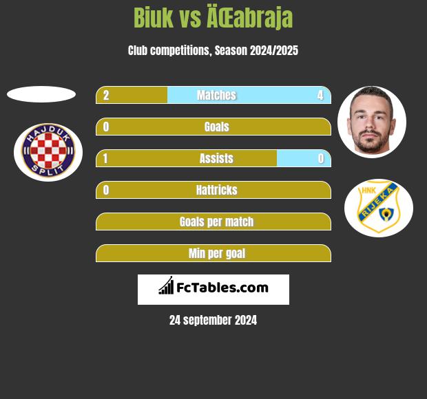 Biuk vs ÄŒabraja h2h player stats