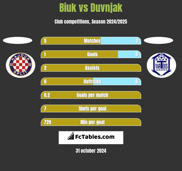 Biuk vs Duvnjak h2h player stats