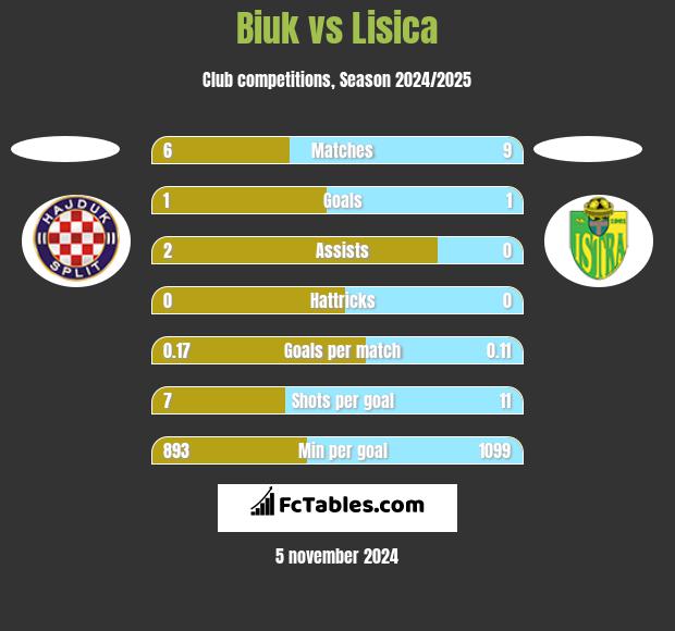 Biuk vs Lisica h2h player stats