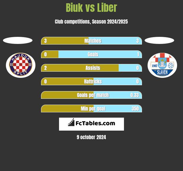 Biuk vs Liber h2h player stats