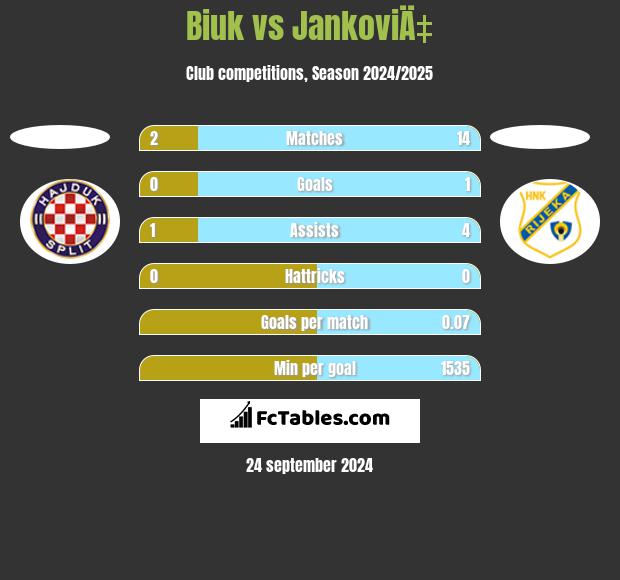 Biuk vs JankoviÄ‡ h2h player stats