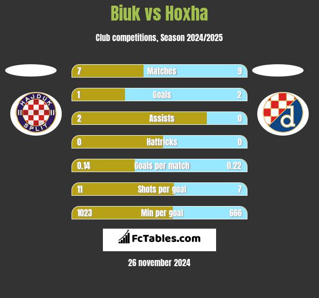 Biuk vs Hoxha h2h player stats