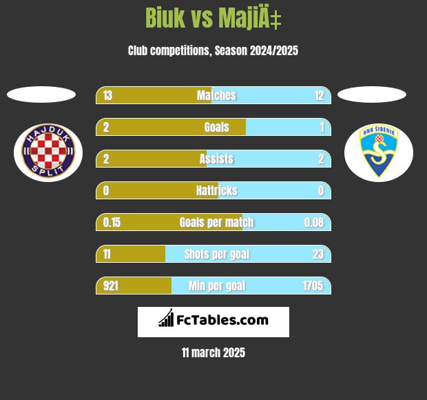 Biuk vs MajiÄ‡ h2h player stats