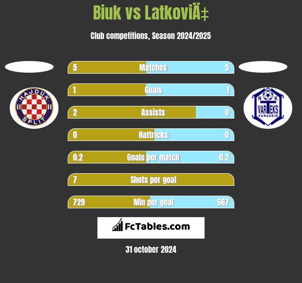 Biuk vs LatkoviÄ‡ h2h player stats