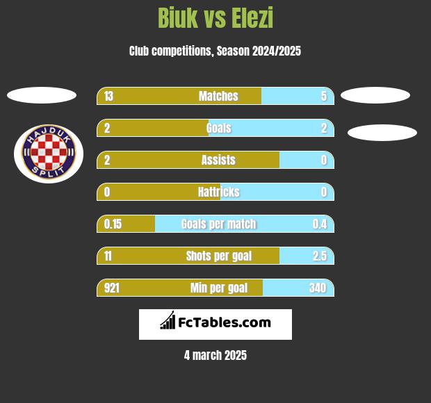 Biuk vs Elezi h2h player stats