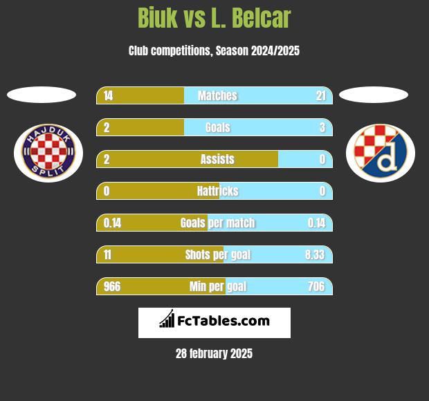 Biuk vs L. Belcar h2h player stats