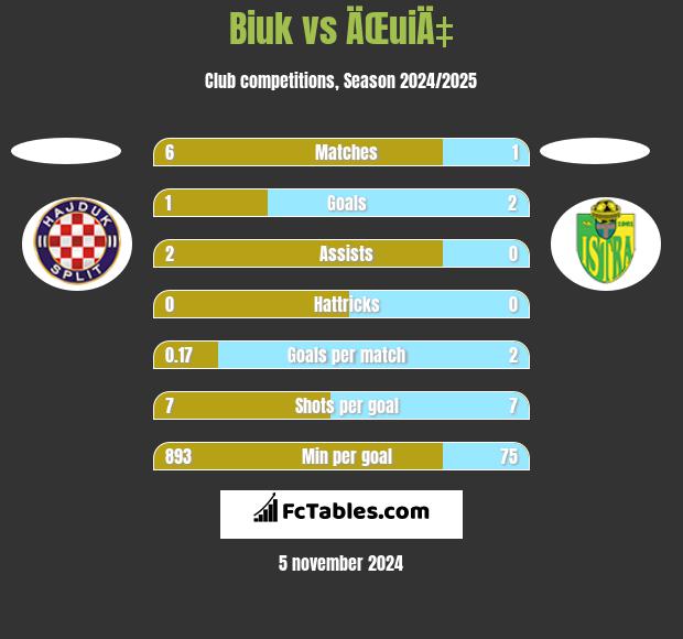 Biuk vs ÄŒuiÄ‡ h2h player stats