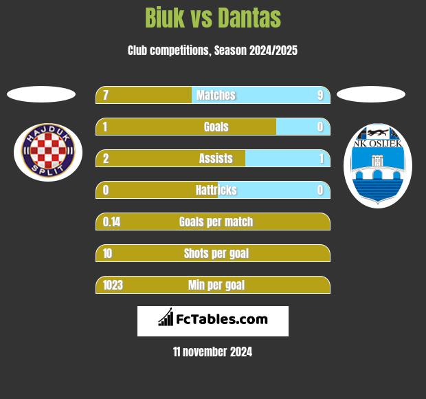 Biuk vs Dantas h2h player stats