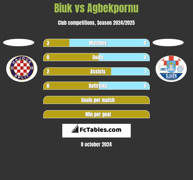 Biuk vs Agbekpornu h2h player stats