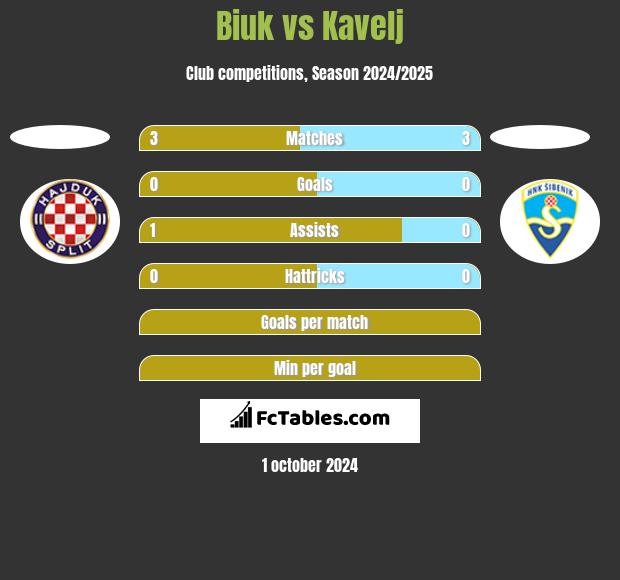 Biuk vs Kavelj h2h player stats