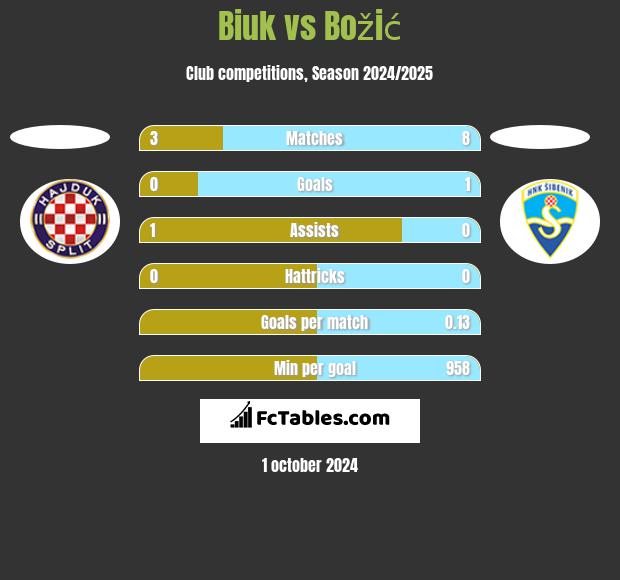 Biuk vs Božić h2h player stats