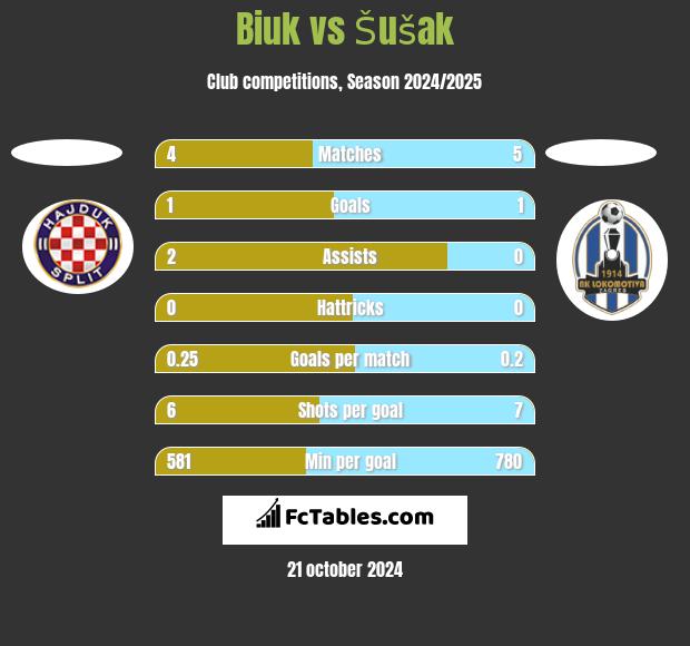 Biuk vs Šušak h2h player stats