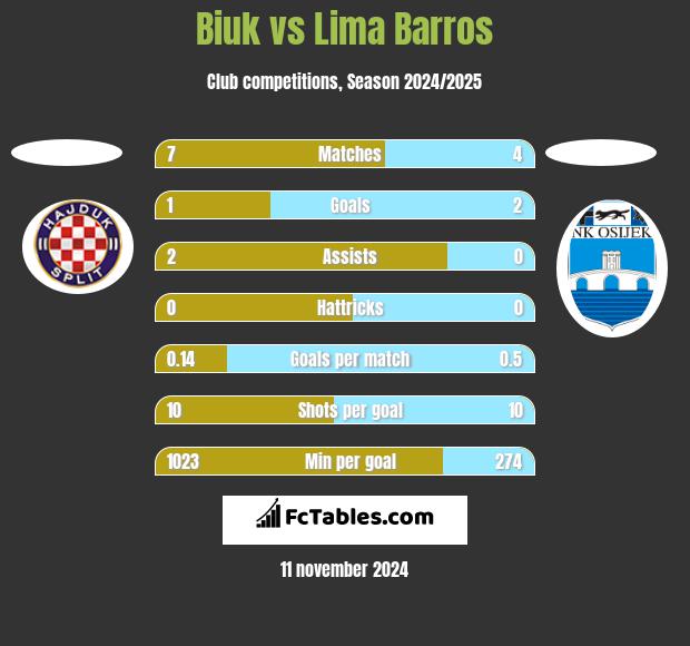 Biuk vs Lima Barros h2h player stats