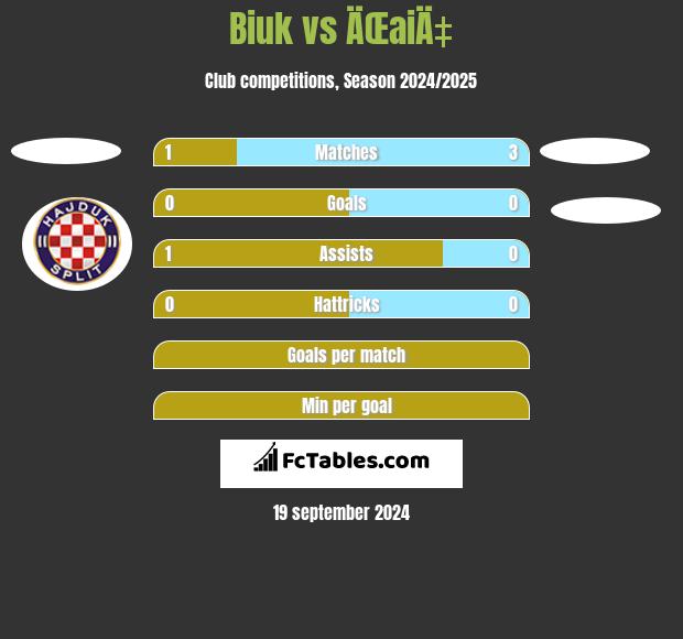 Biuk vs ÄŒaiÄ‡ h2h player stats