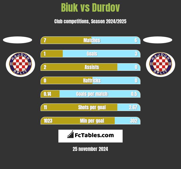 Biuk vs Durdov h2h player stats