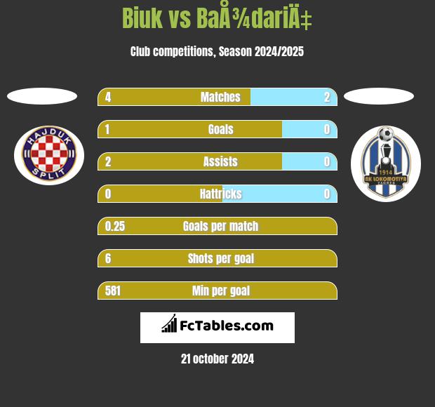 Biuk vs BaÅ¾dariÄ‡ h2h player stats