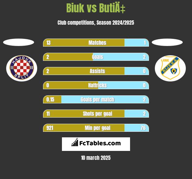 Biuk vs ButiÄ‡ h2h player stats