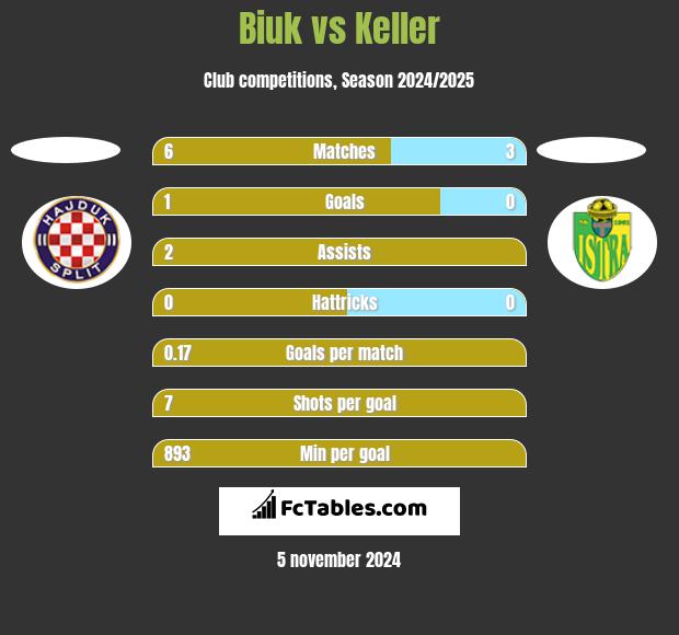 Biuk vs Keller h2h player stats