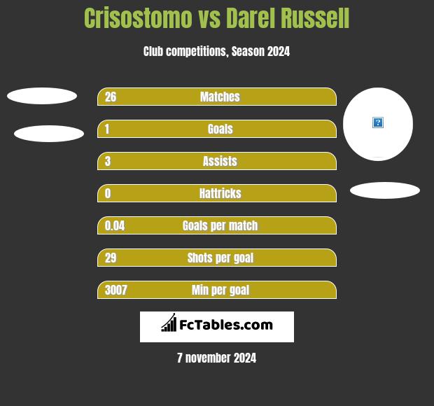 Crisostomo vs Darel Russell h2h player stats