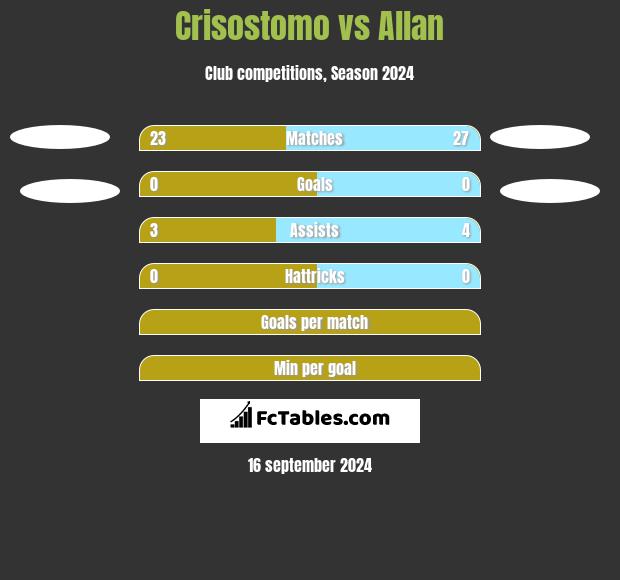 Crisostomo vs Allan h2h player stats