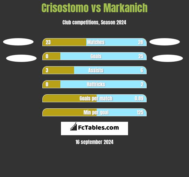 Crisostomo vs Markanich h2h player stats