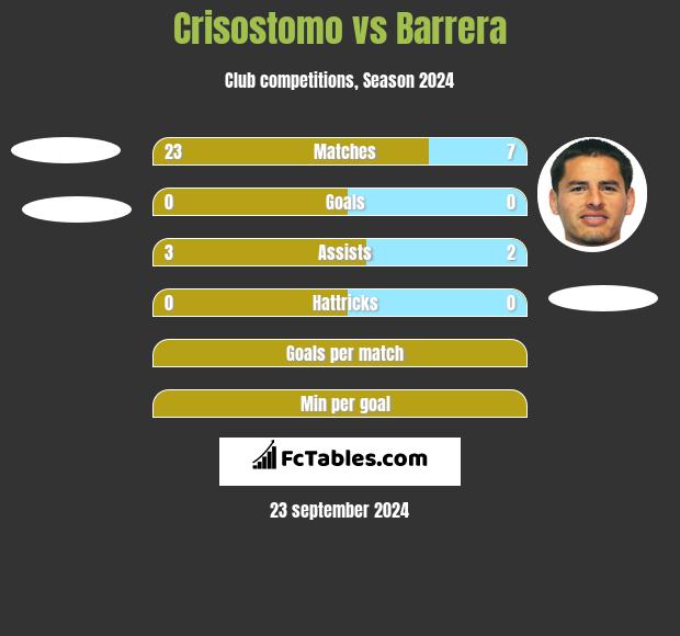 Crisostomo vs Barrera h2h player stats