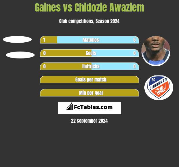 Gaines vs Chidozie Awaziem h2h player stats