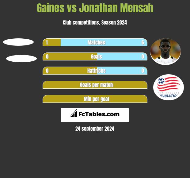 Gaines vs Jonathan Mensah h2h player stats