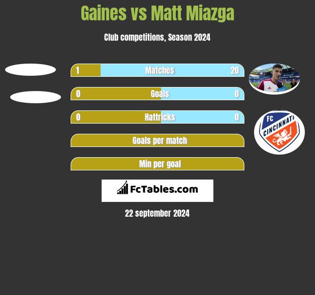 Gaines vs Matt Miazga h2h player stats