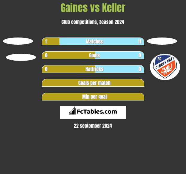 Gaines vs Keller h2h player stats